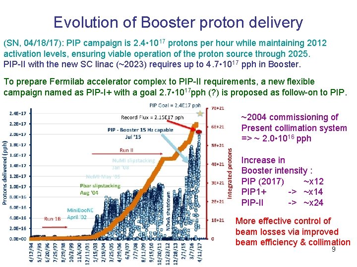 Evolution of Booster proton delivery (SN, 04/18/17): PIP campaign is 2. 4 • 1017