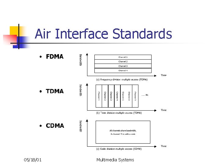 Air Interface Standards 05/18/01 Multimedia Systems 
