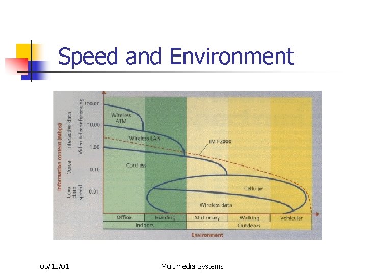 Speed and Environment 05/18/01 Multimedia Systems 
