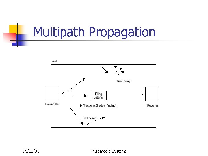 Multipath Propagation 05/18/01 Multimedia Systems 