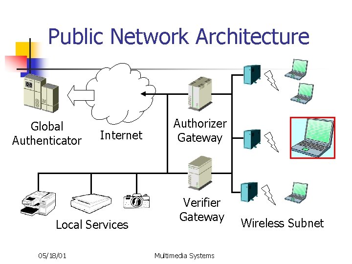 Public Network Architecture Global Authenticator Internet Local Services 05/18/01 Authorizer Gateway Verifier Gateway Multimedia