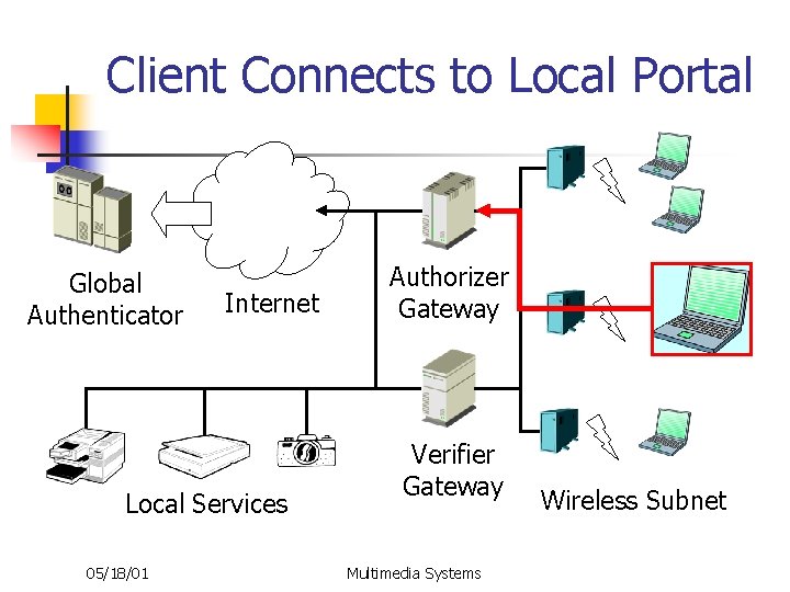 Client Connects to Local Portal Global Authenticator Internet Local Services 05/18/01 Authorizer Gateway Verifier