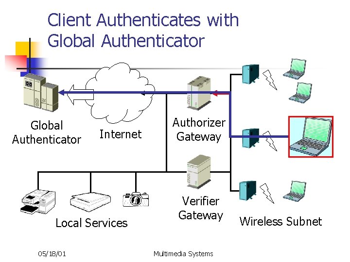 Client Authenticates with Global Authenticator Internet Local Services 05/18/01 Authorizer Gateway Verifier Gateway Multimedia