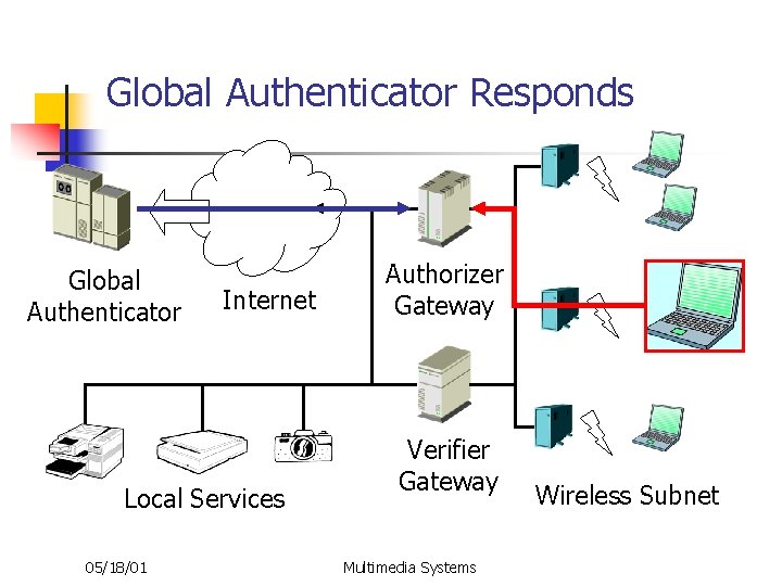 Global Authenticator Responds Global Authenticator Internet Local Services 05/18/01 Authorizer Gateway Verifier Gateway Multimedia