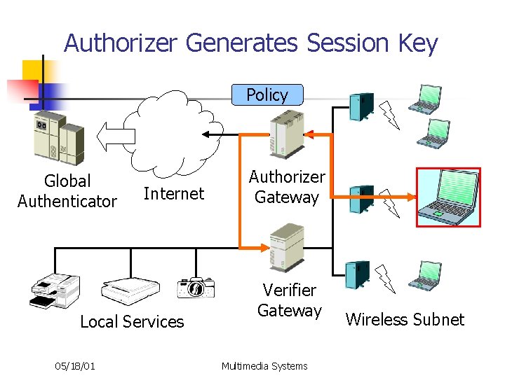 Authorizer Generates Session Key Policy Global Authenticator Internet Local Services 05/18/01 Authorizer Gateway Verifier
