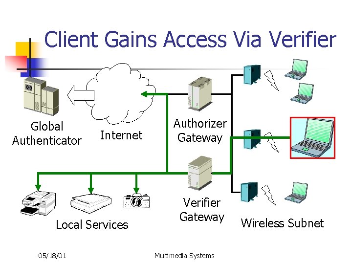 Client Gains Access Via Verifier Global Authenticator Internet Local Services 05/18/01 Authorizer Gateway Verifier