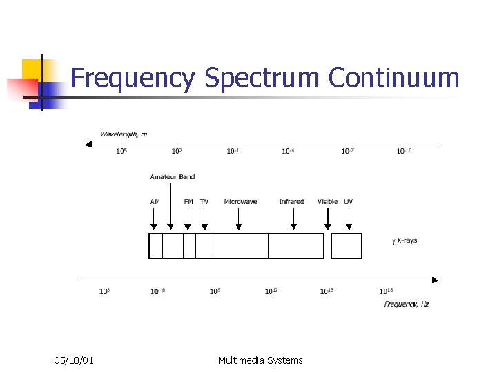 Frequency Spectrum Continuum 05/18/01 Multimedia Systems 