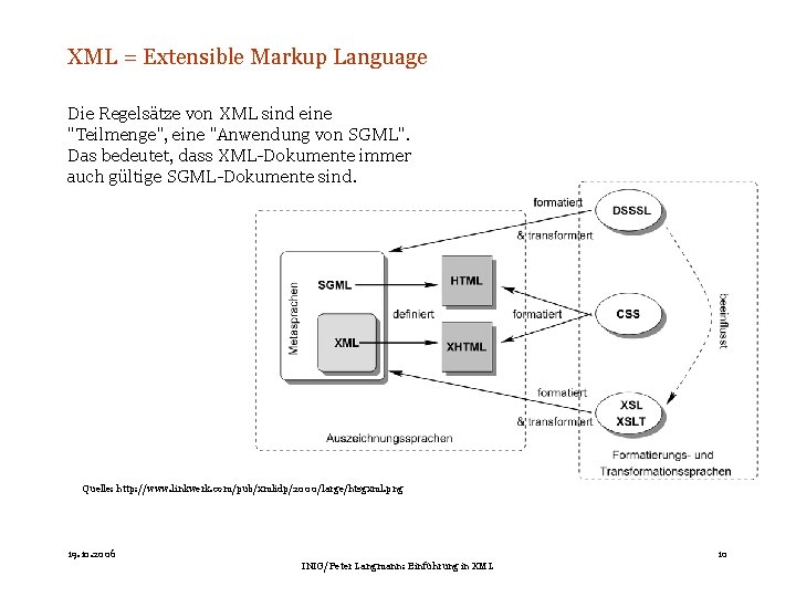 XML = Extensible Markup Language Die Regelsätze von XML sind eine "Teilmenge", eine "Anwendung