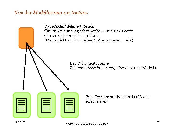 Von der Modellierung zur Instanz Das Modell definiert Regeln für Struktur und logischen Aufbau