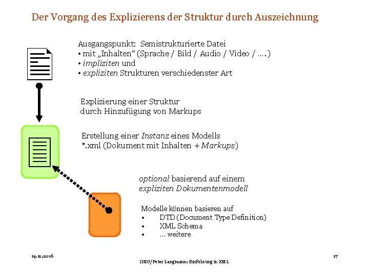 Der Vorgang des Explizierens der Struktur durch Auszeichnung Ausgangspunkt: Semistrukturierte Datei • mit „Inhalten“