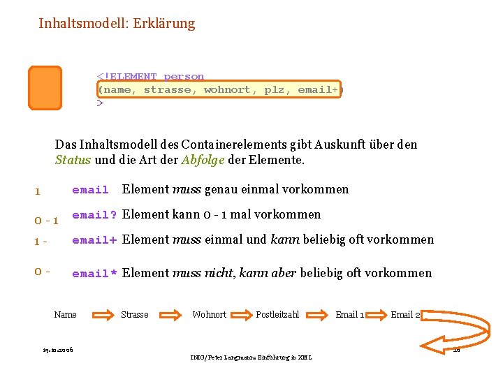 Inhaltsmodell: Erklärung <!ELEMENT person (name, strasse, wohnort, plz, email+) > Das Inhaltsmodell des Containerelements