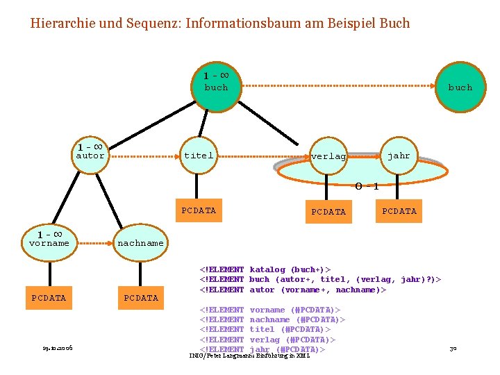 Hierarchie und Sequenz: Informationsbaum am Beispiel Buch 1 -∞ buch 1 -∞ autor buch
