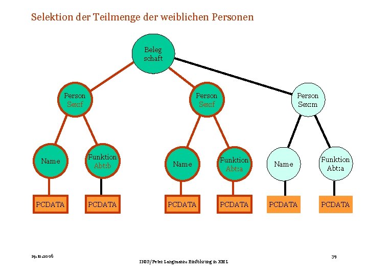 Selektion der Teilmenge der weiblichen Personen Beleg schaft Person Sex: f Person Sex: m