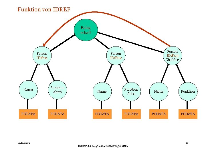 Funktion von IDREF Beleg schaft Person ID: P 01 Person ID: P 03 Chef: