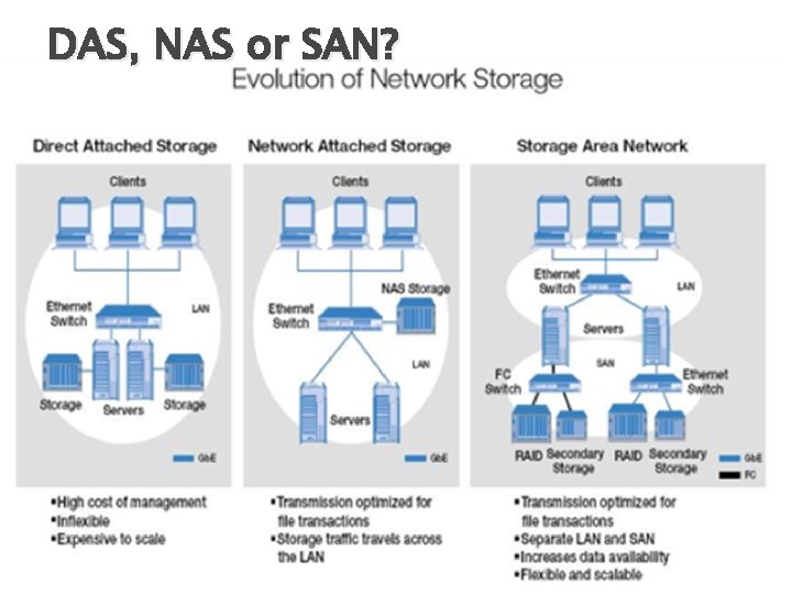 DAS, NAS or SAN? DAS, NAS or SAN?