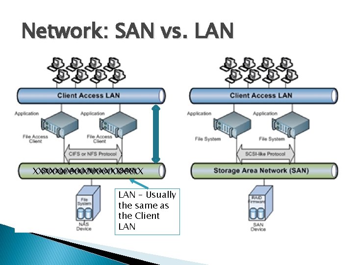 Network: SAN vs. LAN XXXXXXXXXX LAN – Usually the same as the Client LAN Network: SAN vs. LAN XXXXXXXXXX LAN – Usually the same as the Client LAN