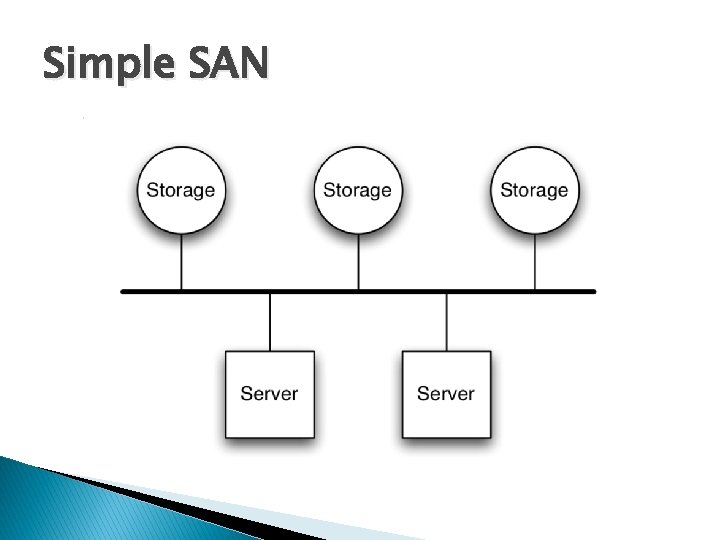 Simple SAN Simple SAN