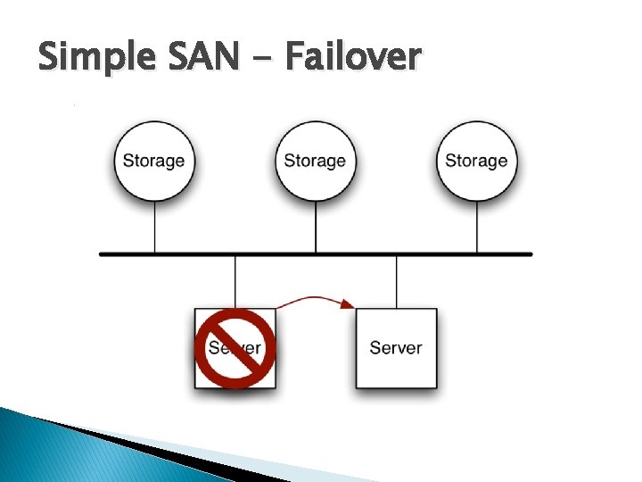 Simple SAN - Failover Simple SAN - Failover