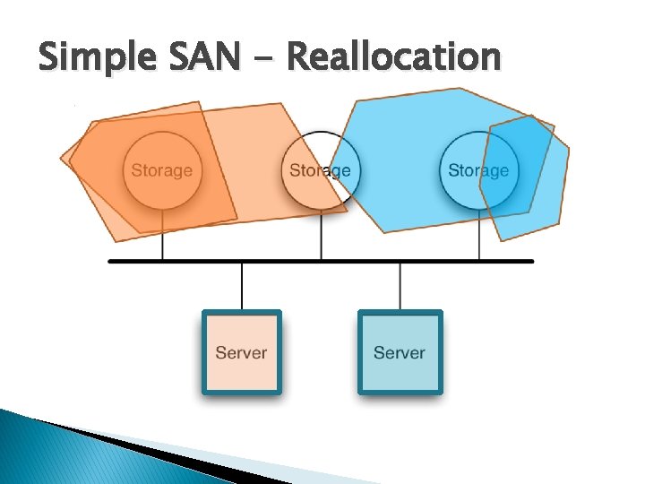 Simple SAN - Reallocation Simple SAN - Reallocation