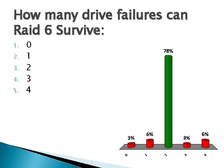 How many drive failures can Raid 6 Survive: 1. 2. 3. 4. 5. 0 How many drive failures can Raid 6 Survive: 1. 2. 3. 4. 5. 0