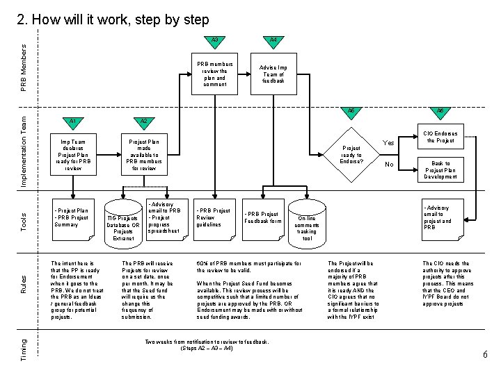 PRB Members 2. How will it work, step by step A 3 A 4