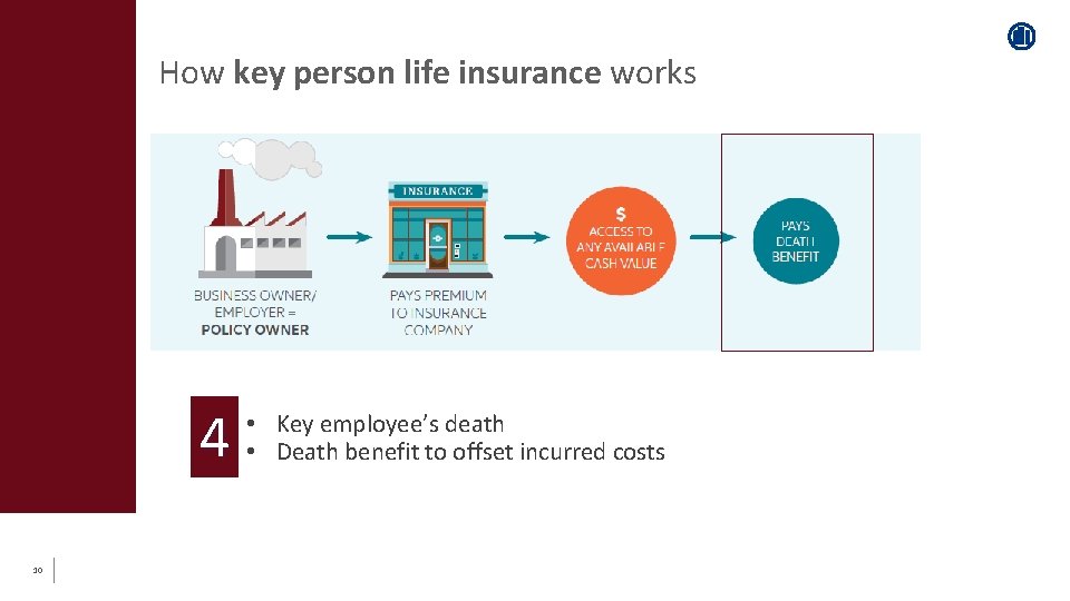 How key person life insurance works 4 10 • Key employee’s death • Death