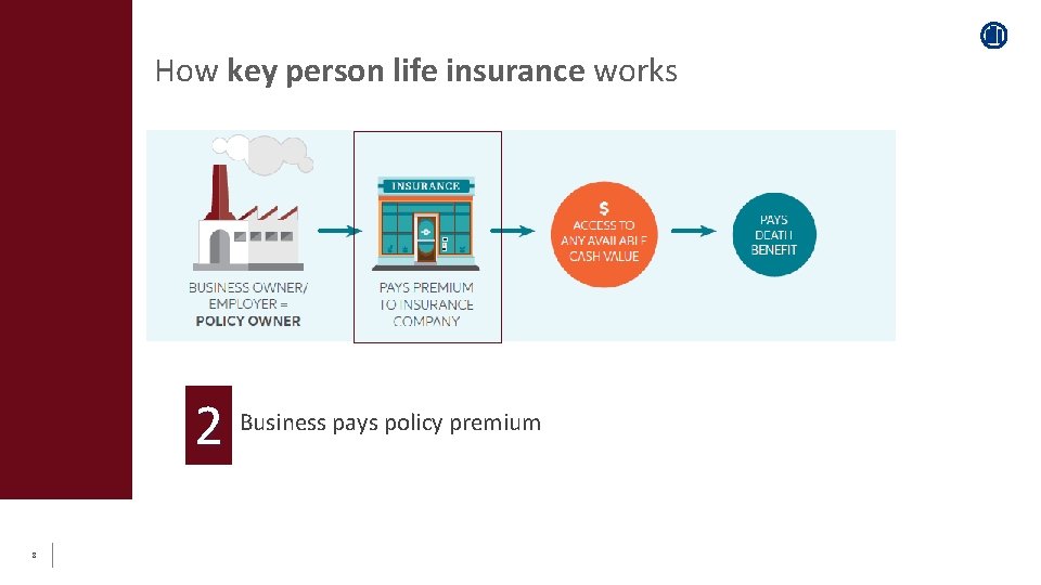 How key person life insurance works 2 Business pays policy premium 8 