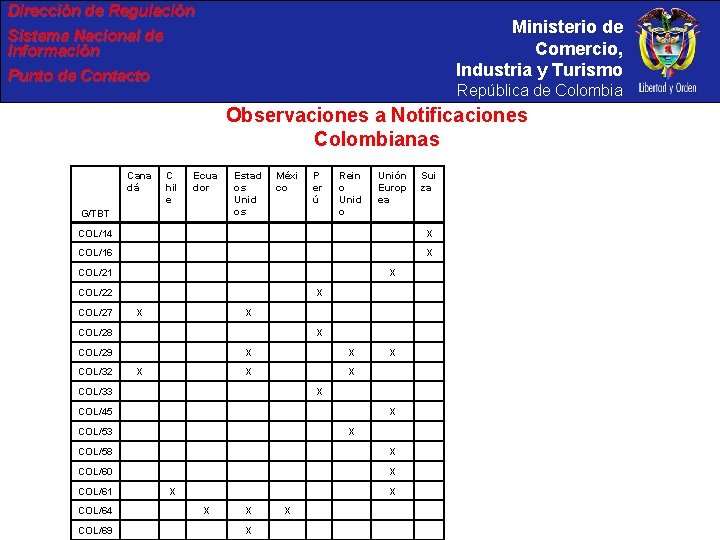 Dirección de Regulación Ministerio de Comercio, Industria y Turismo Sistema Nacional de Información Punto