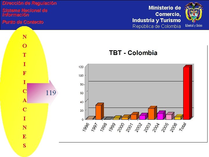 Dirección de Regulación Sistema Nacional de Información Punto de Contacto República de Colombia N