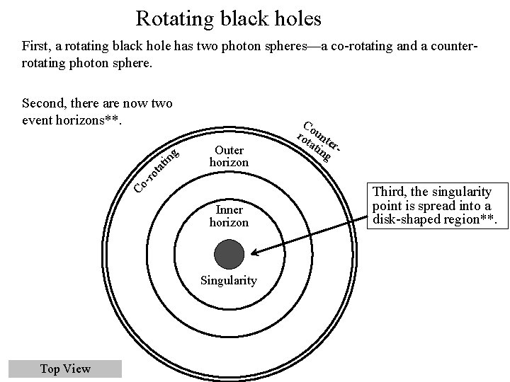 Rotating black holes First, a rotating black hole has two photon spheres—a co-rotating and