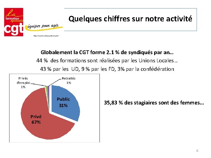 Quelques chiffres sur notre activité Globalement la CGT forme 2. 1 % de syndiqués