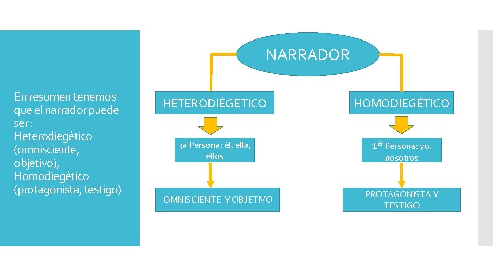 NARRADOR En resumen tenemos que el narrador puede ser : Heterodiegético (omnisciente, objetivo), Homodiegético