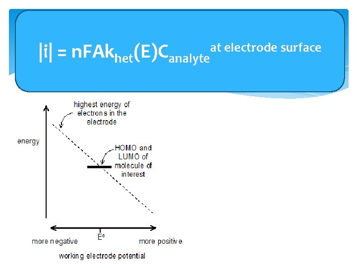 Accounting for Potential Dependence at electrode surface of(E)C theanalyte Current |i| = n. FAkhet