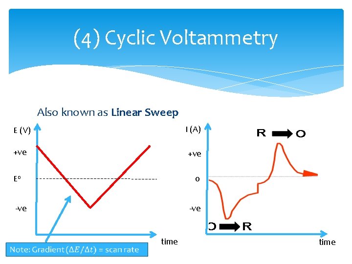 (4) Cyclic Voltammetry Also known as Linear Sweep E (V) I (A) +ve 0