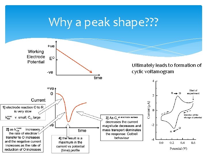 Why a peak shape? ? ? Ultimately leads to formation of cyclic voltamogram 