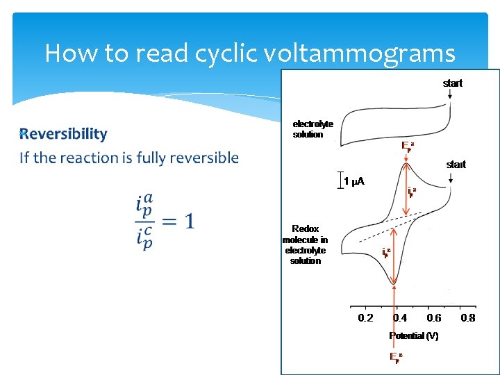 How to read cyclic voltammograms 