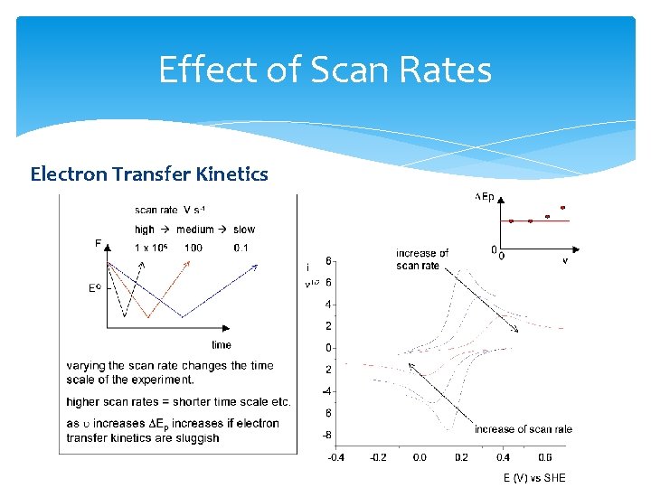 Effect of Scan Rates Electron Transfer Kinetics 