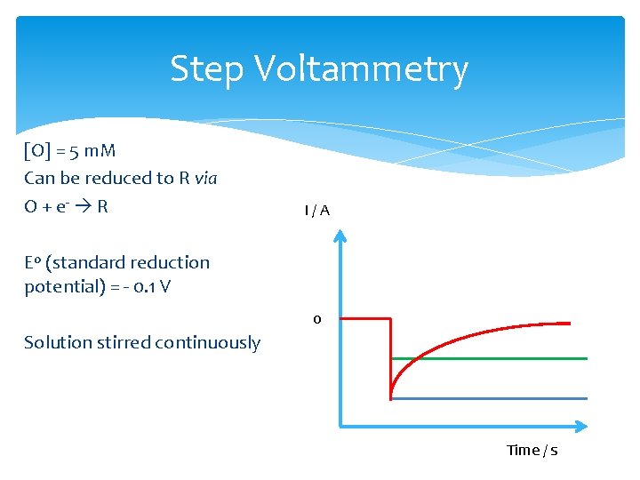 Step Voltammetry [O] = 5 m. M Can be reduced to R via O