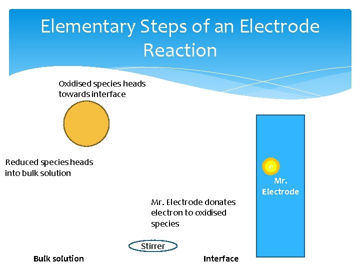 Elementary Steps of an Electrode Reaction Oxidised species heads towards interface Reduced species heads