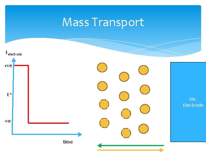 Mass Transport Eelectrode +ve E 0 Mr. Electrode -ve time 