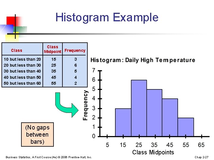 Histogram Example Class Midpoint Frequency Class 10 but less than 20 20 but less