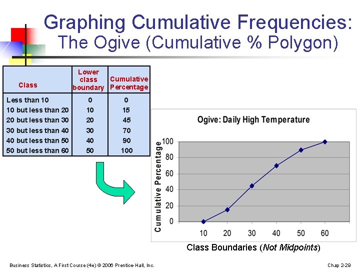Graphing Cumulative Frequencies: The Ogive (Cumulative % Polygon) Class Less than 10 10 but