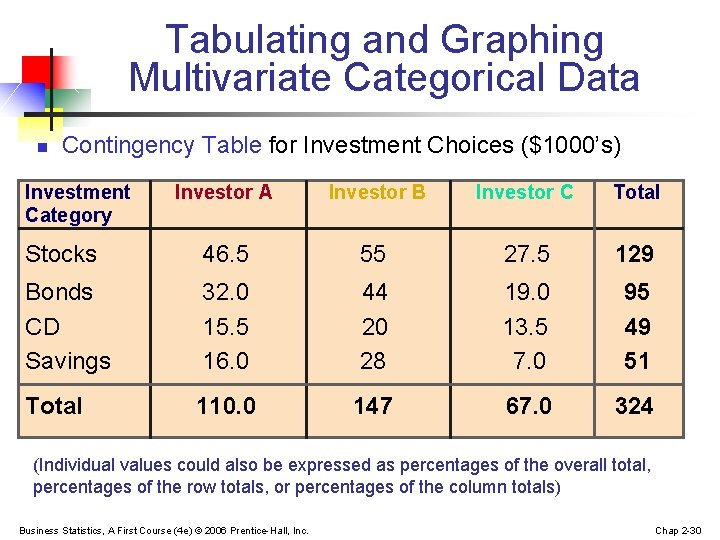 Tabulating and Graphing Multivariate Categorical Data n Contingency Table for Investment Choices ($1000’s) Investment