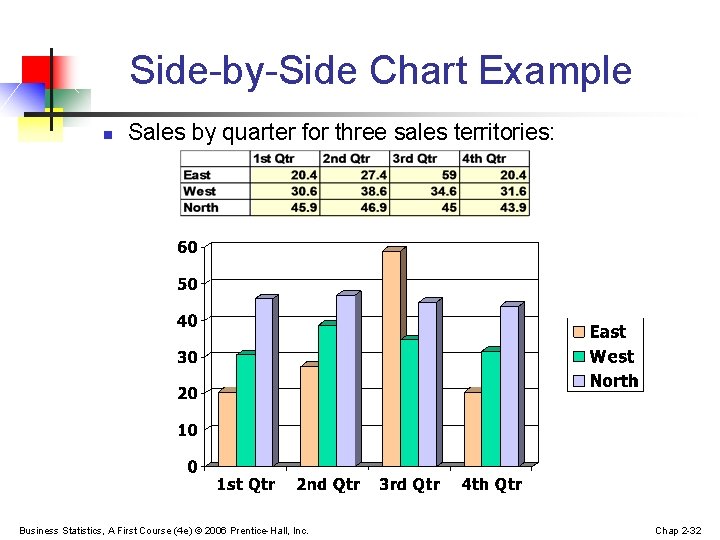Side-by-Side Chart Example n Sales by quarter for three sales territories: Business Statistics, A