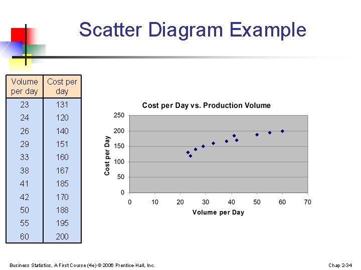 Scatter Diagram Example Volume per day Cost per day 23 131 24 120 26