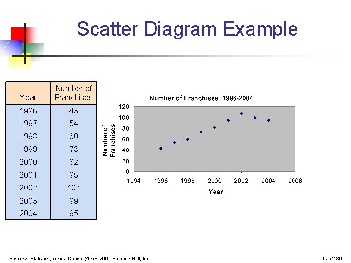 Scatter Diagram Example Year Number of Franchises 1996 43 1997 54 1998 60 1999