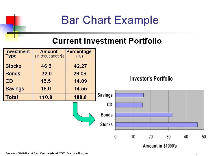 Bar Chart Example Current Investment Portfolio Investment Type Amount (in thousands $) Percentage (%)