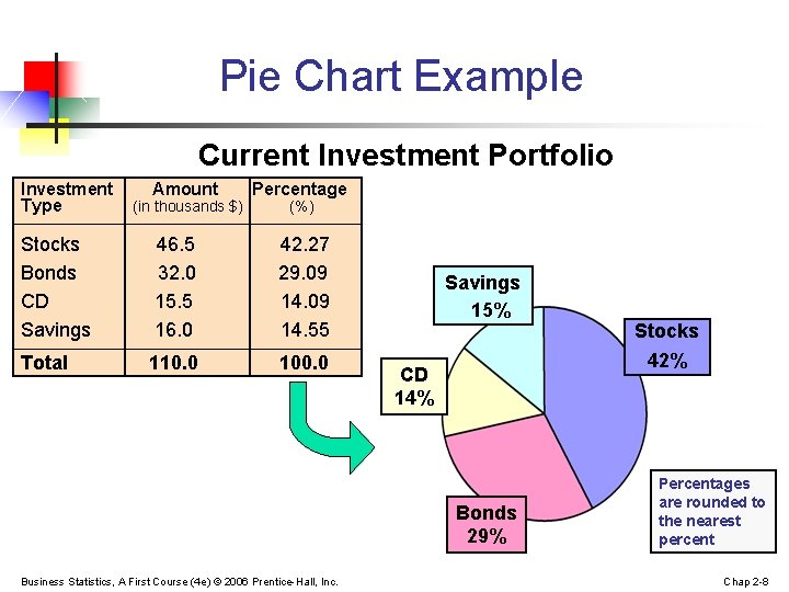 Pie Chart Example Current Investment Portfolio Investment Type Amount (in thousands $) Percentage (%)