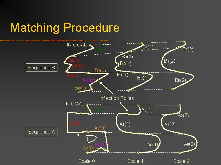 Matching Procedure IN GOAL Sequence B B 3(1) B 2(1) B 5(0) B 4(0)