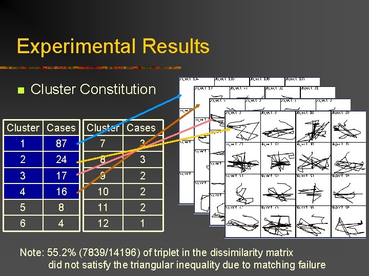 Experimental Results n Cluster Constitution Cluster Cases 1 87 7 3 2 24 8